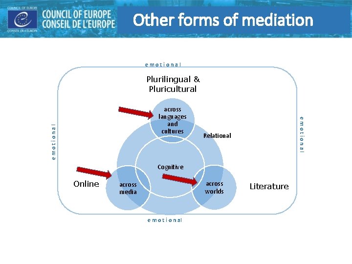 Other forms of mediation emotional Plurilingual & Pluricultural emotional across languages and cultures Relational Other forms of mediation emotional Plurilingual & Pluricultural emotional across languages and cultures Relational