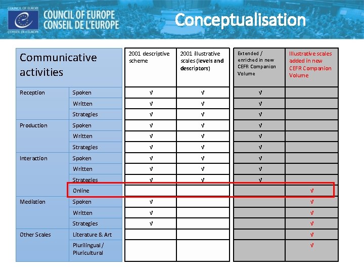 Conceptualisation Communicative activities Reception Production Interaction 2001 descriptive scheme Other Scales Extended / enriched Conceptualisation Communicative activities Reception Production Interaction 2001 descriptive scheme Other Scales Extended / enriched