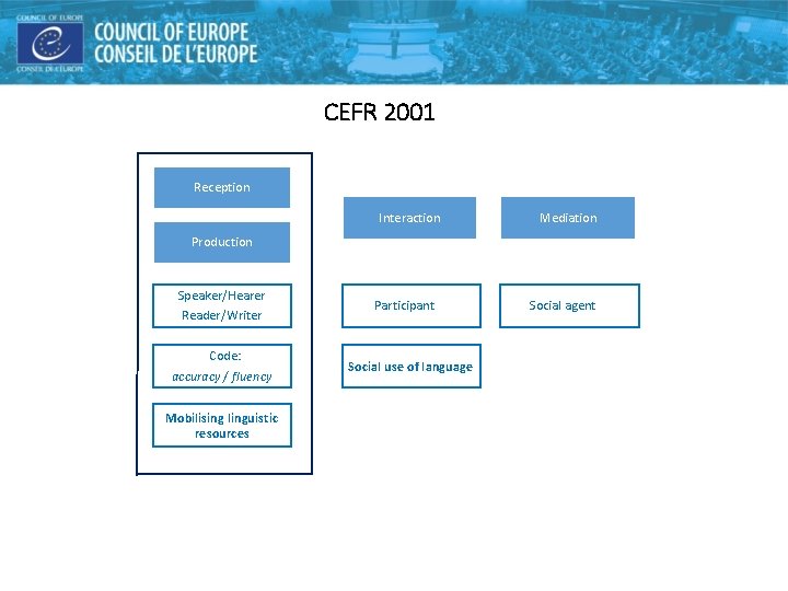 CEFR 2001 Reception Interaction Mediation Pr. Participantructi Pr. Social agentructi Production Speaker/Hearer Reader/Writer FCode: CEFR 2001 Reception Interaction Mediation Pr. Participantructi Pr. Social agentructi Production Speaker/Hearer Reader/Writer FCode: