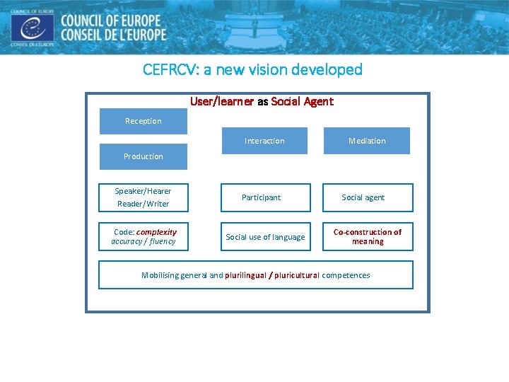 CEFRCV: a new vision developed User/learner as Social Agent Reception Interaction Mediation Speaker/Hearer Reader/Writer CEFRCV: a new vision developed User/learner as Social Agent Reception Interaction Mediation Speaker/Hearer Reader/Writer