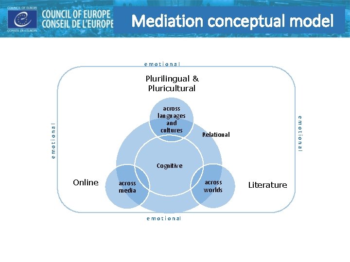 Mediation conceptual model emotional Plurilingual & Pluricultural emotional across languages and cultures Relational Cognitive Mediation conceptual model emotional Plurilingual & Pluricultural emotional across languages and cultures Relational Cognitive
