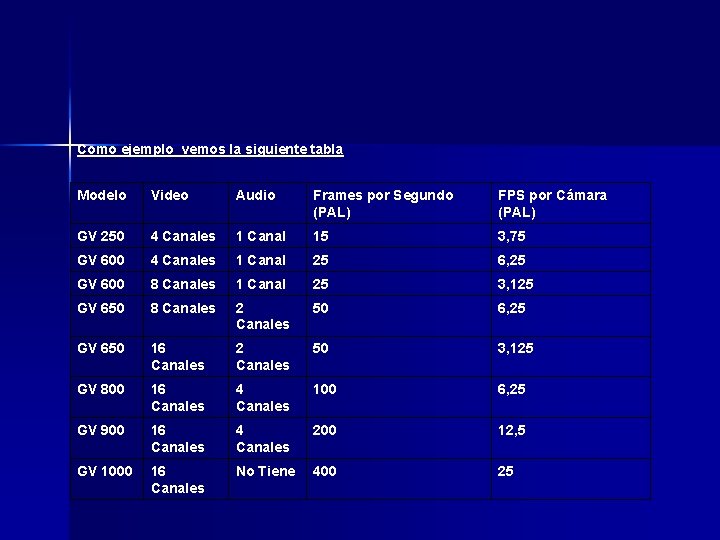 Como ejemplo vemos la siguiente tabla Modelo Video Audio Frames por Segundo (PAL) FPS Como ejemplo vemos la siguiente tabla Modelo Video Audio Frames por Segundo (PAL) FPS
