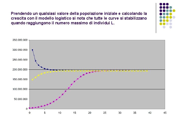 Prendendo un qualsiasi valore della popolazione iniziale e calcolando la crescita con il modello