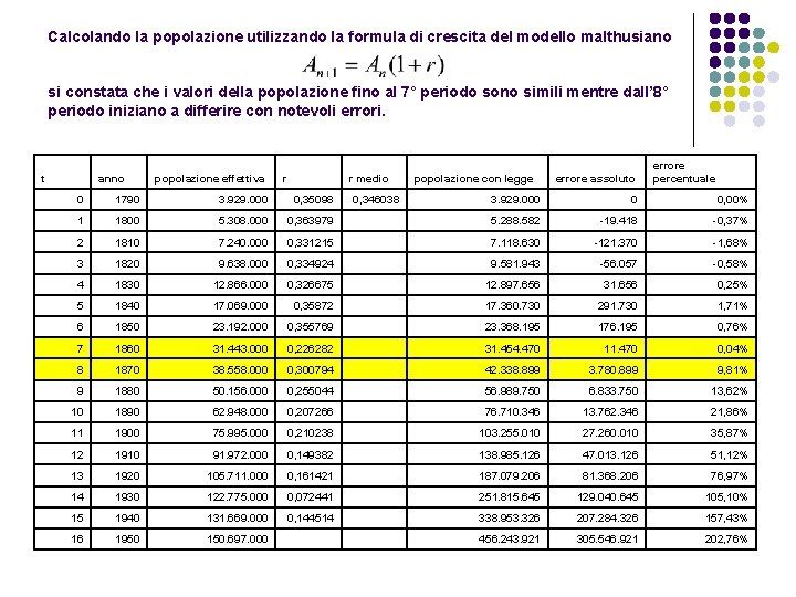 Calcolando la popolazione utilizzando la formula di crescita del modello malthusiano si constata che