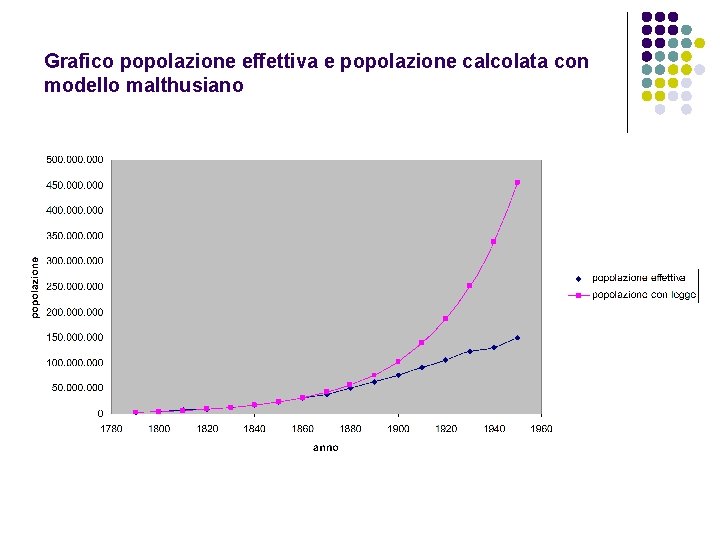 Grafico popolazione effettiva e popolazione calcolata con modello malthusiano 