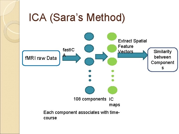 ICA (Sara’s Method) f. MRI raw Data fast. IC A Extract Spatial Feature Vectors