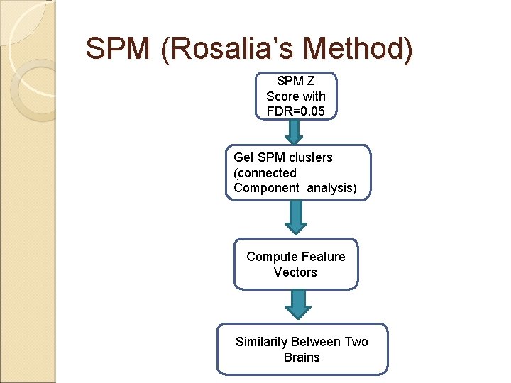 SPM (Rosalia’s Method) SPM Z Score with FDR=0. 05 Get SPM clusters (connected Component