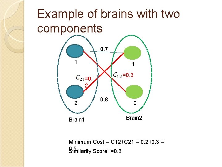Example of brains with two components 0. 7 1 1 =0. 3 =0. 2