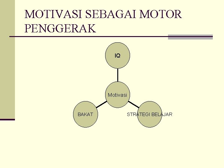 MOTIVASI SEBAGAI MOTOR PENGGERAK IQ Motivasi BAKAT STRATEGI BELAJAR 