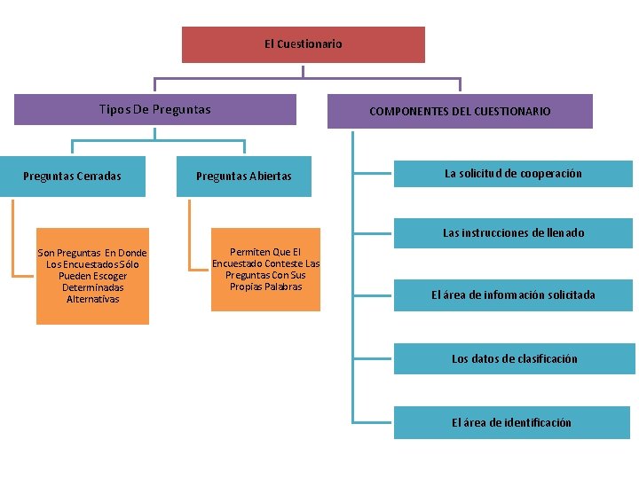 El Cuestionario Tipos De Preguntas Cerradas COMPONENTES DEL CUESTIONARIO Preguntas Abiertas La solicitud de