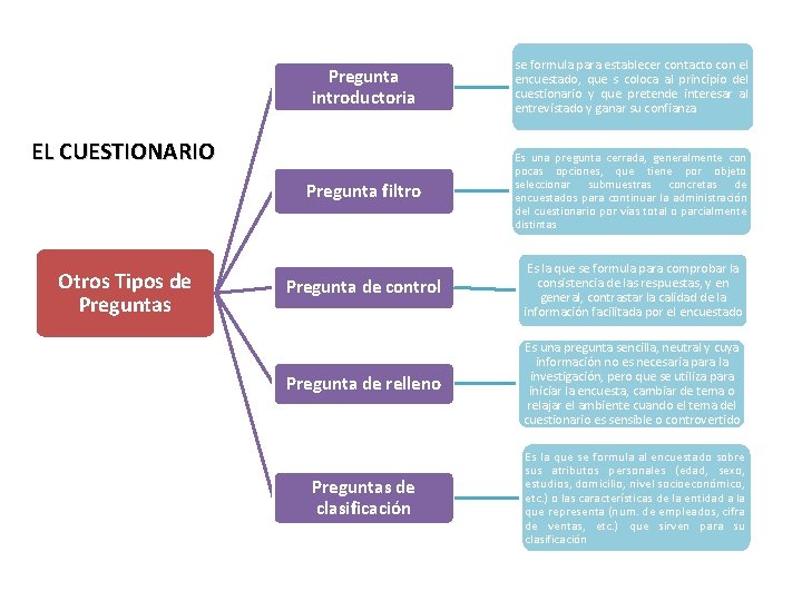 Pregunta introductoria se formula para establecer contacto con el encuestado, que s coloca al