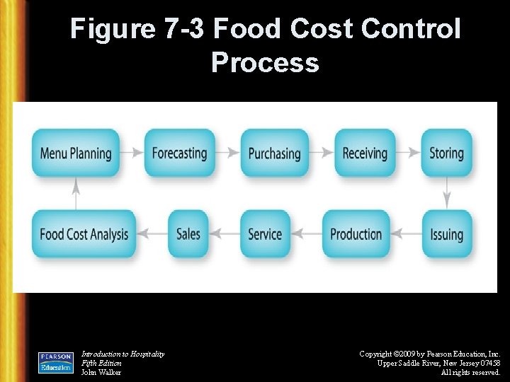 Figure 7 -3 Food Cost Control Process Introduction to Hospitality Fifth Edition John Walker