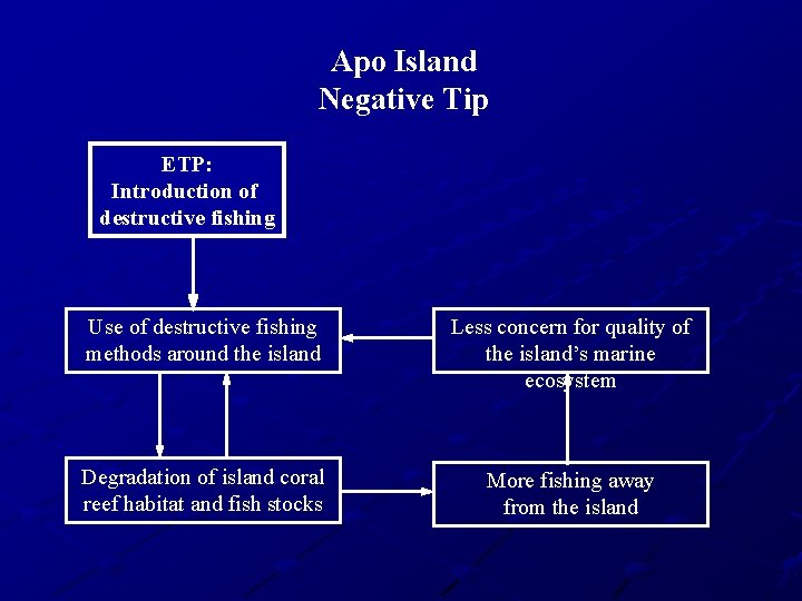 Apo Island Negative Tip ETP: Introduction of destructive fishing Use of destructive fishing methods