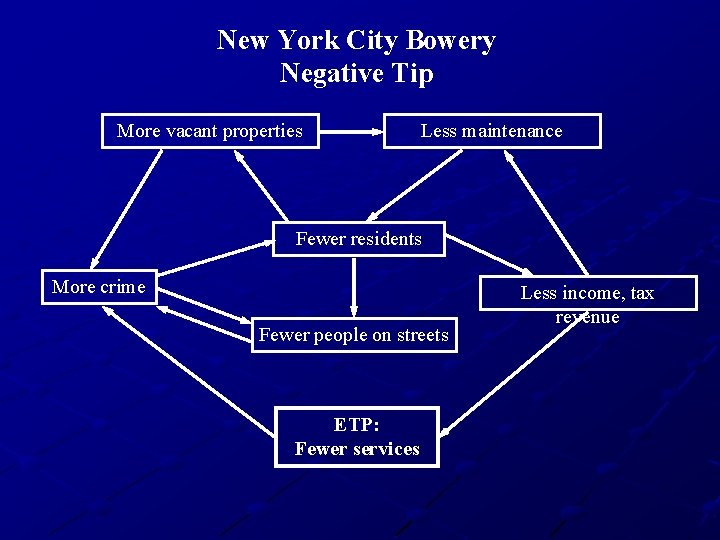 New York City Bowery Negative Tip More vacant properties Less maintenance Fewer residents More