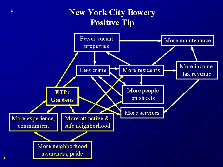 New York City Bowery Positive Tip Fewer vacant properties Less crime ETP: Gardens More