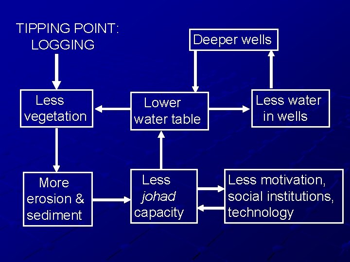 TIPPING POINT: LOGGING Deeper wells Less vegetation Lower water table More erosion & sediment