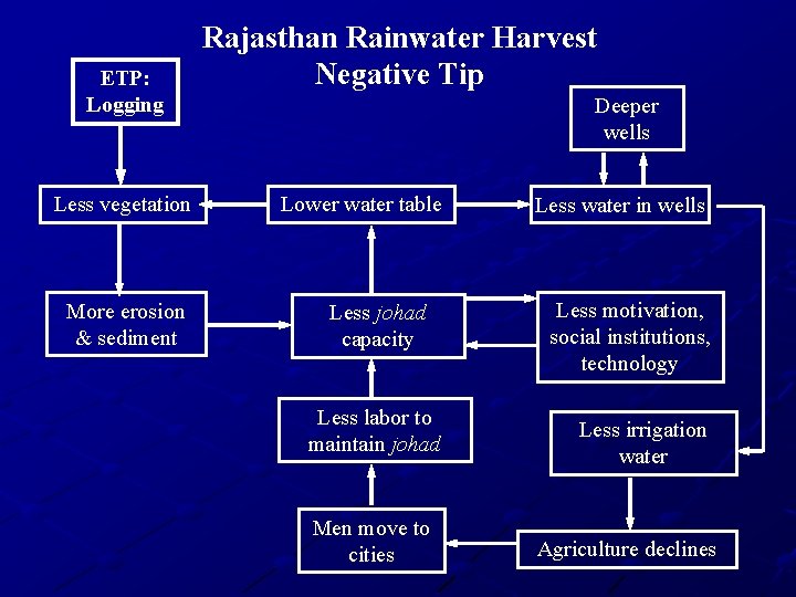 ETP: Logging Less vegetation More erosion & sediment Rajasthan Rainwater Harvest Negative Tip Deeper