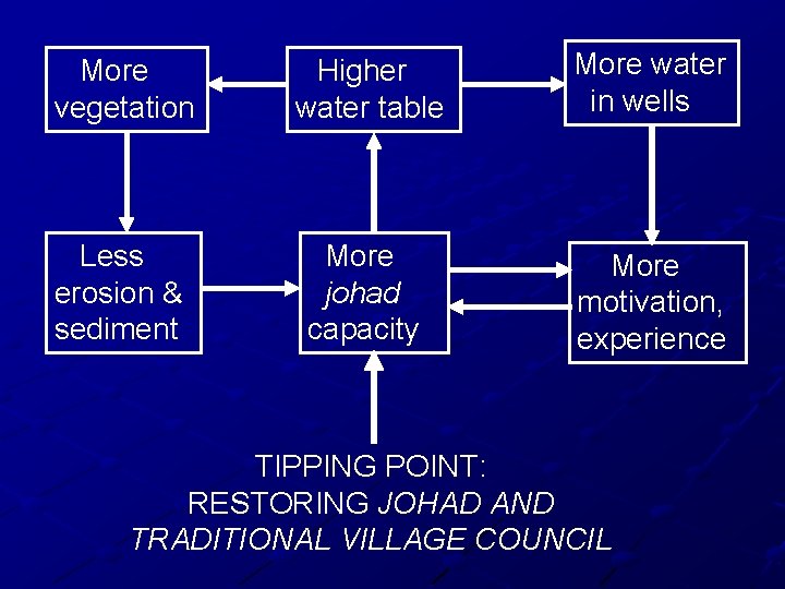 More vegetation Higher water table More water in wells Less erosion & sediment More