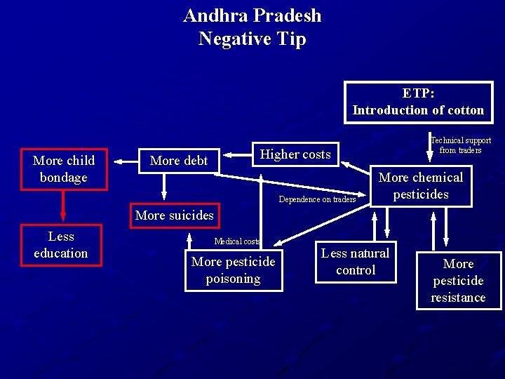 Andhra Pradesh Negative Tip ETP: Introduction of cotton More child bondage More debt Technical