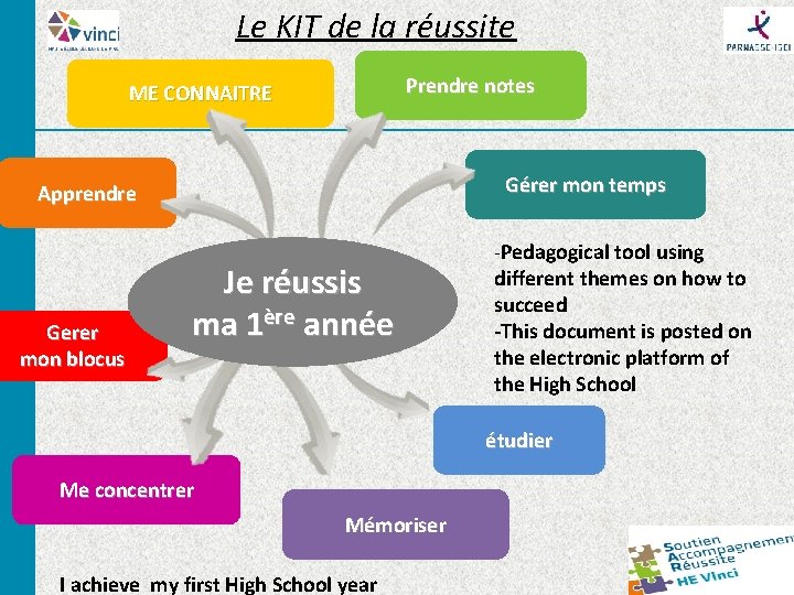 Le KIT de la réussite Prendre notes ME CONNAITRE Gérer mon temps Apprendre Gerer Le KIT de la réussite Prendre notes ME CONNAITRE Gérer mon temps Apprendre Gerer