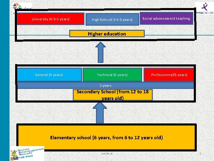 University (4 -5 -6 years) 3 High School( 3 -4 -5 years) Social advancement University (4 -5 -6 years) 3 High School( 3 -4 -5 years) Social advancement
