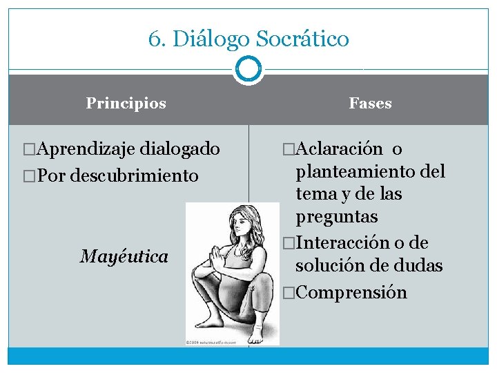 6. Diálogo Socrático Principios Fases �Aprendizaje dialogado �Aclaración o �Por descubrimiento planteamiento del tema