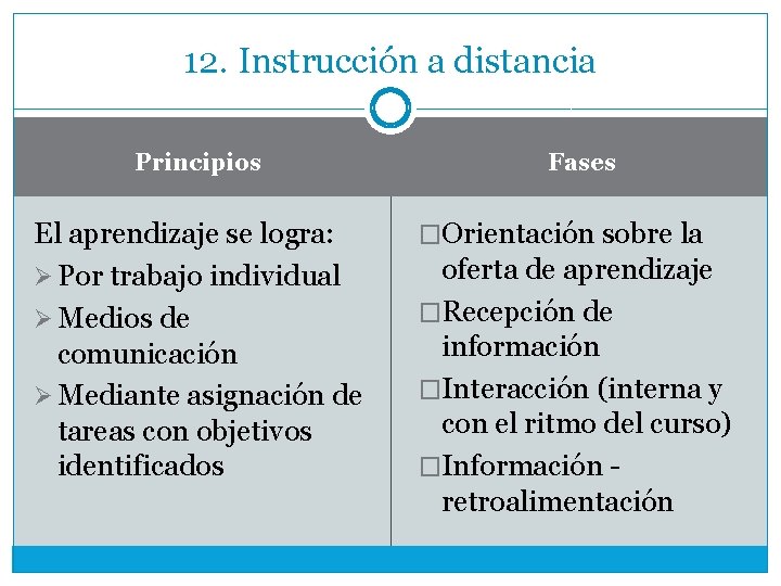 12. Instrucción a distancia Principios El aprendizaje se logra: Ø Por trabajo individual Ø