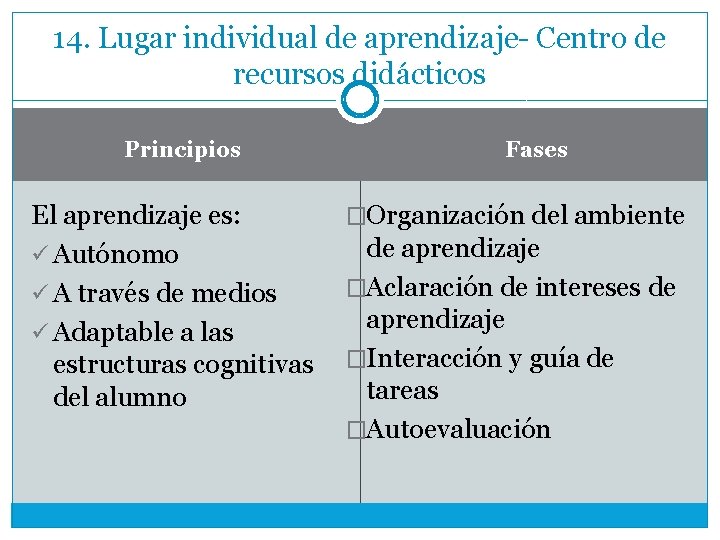 14. Lugar individual de aprendizaje- Centro de recursos didácticos Principios El aprendizaje es: ü