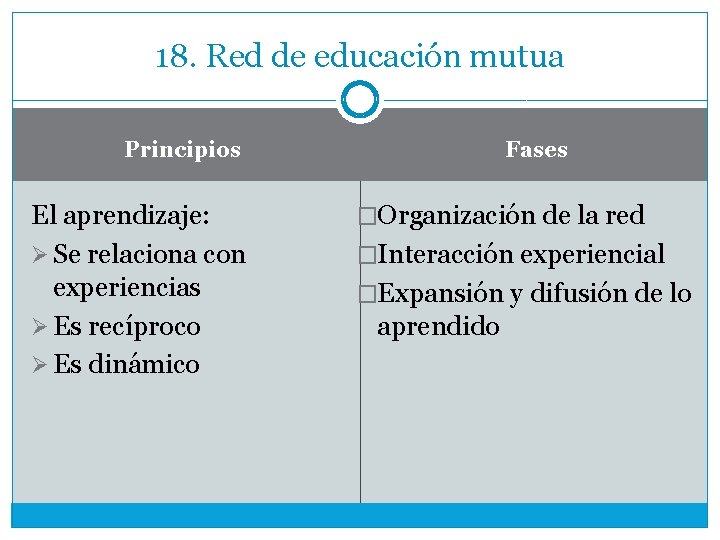 18. Red de educación mutua Fases Principios El aprendizaje: Ø Se relaciona con experiencias