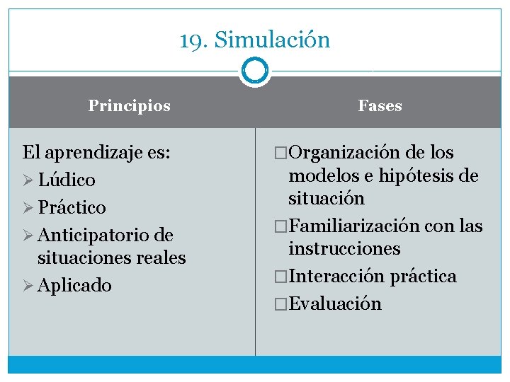 19. Simulación Principios El aprendizaje es: Ø Lúdico Ø Práctico Ø Anticipatorio de situaciones
