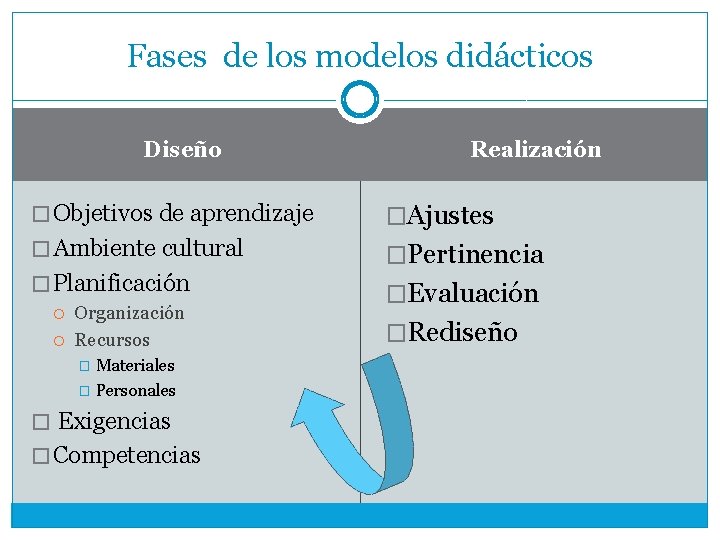 Fases de los modelos didácticos Diseño Realización � Objetivos de aprendizaje �Ajustes � Ambiente