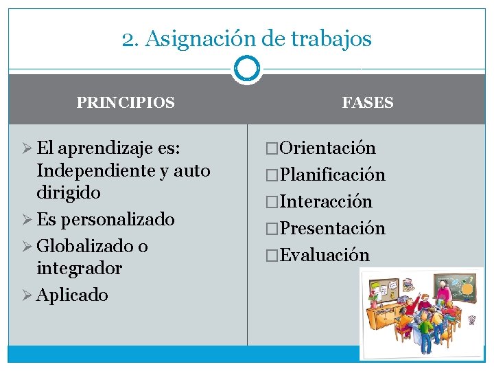 2. Asignación de trabajos PRINCIPIOS FASES Ø El aprendizaje es: �Orientación Independiente y auto