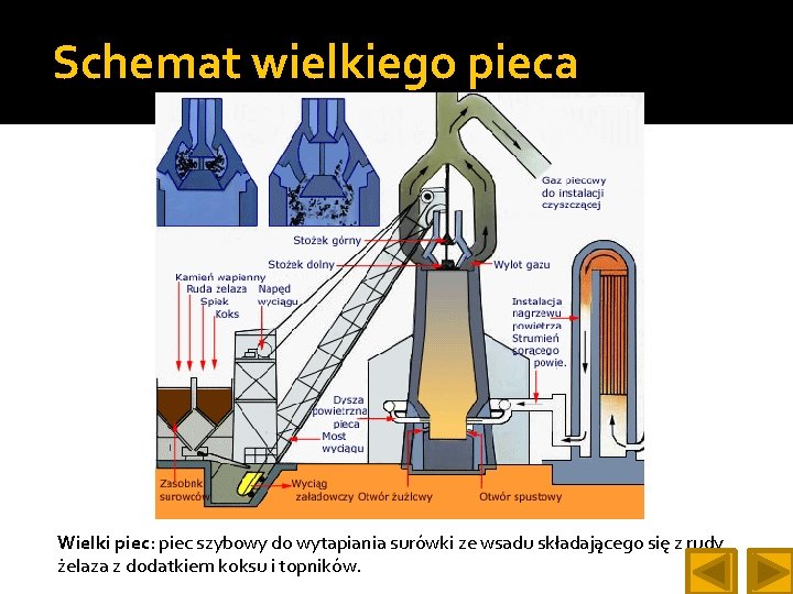 Schemat wielkiego pieca Wielki piec: piec szybowy do wytapiania surówki ze wsadu składającego się