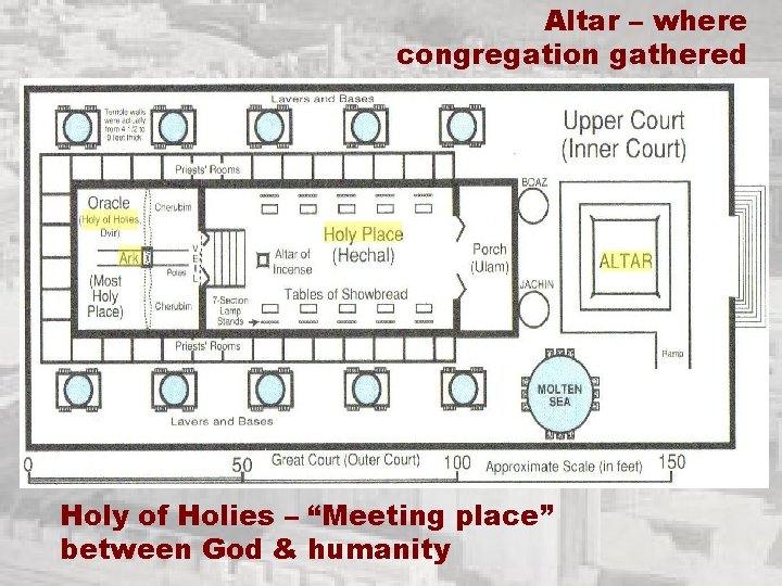 Altar – where congregation gathered Holy of Holies – “Meeting place” between God &