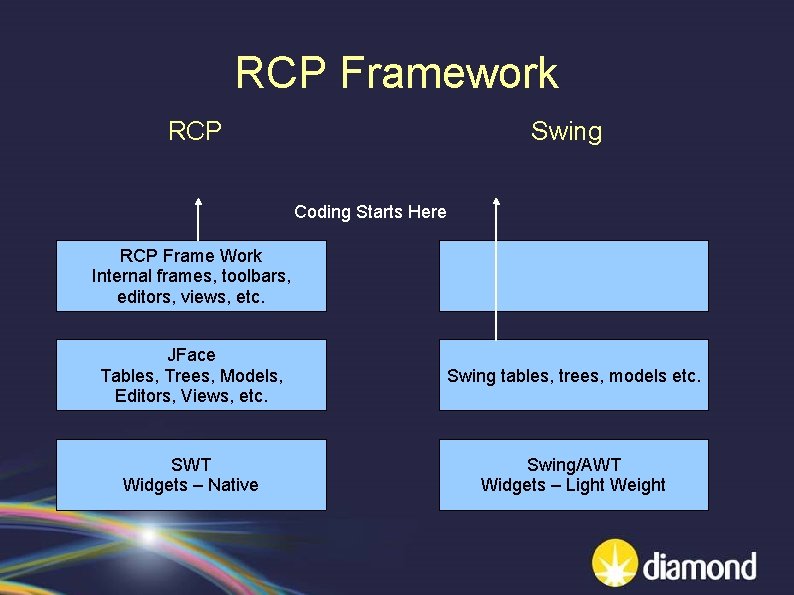 RCP Framework RCP Swing Coding Starts Here RCP Frame Work Internal frames, toolbars, editors,