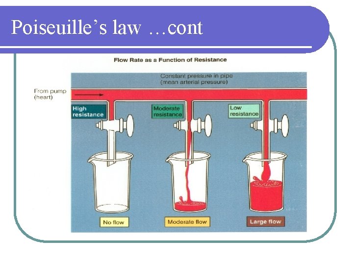 Poiseuille’s law …cont 