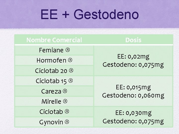 EE + Gestodeno Nombre Comercial Femiane ® Hormofen ® Ciclotab 20 ® Ciclotab 15