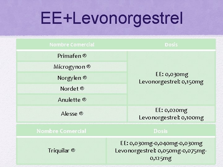 EE+Levonorgestrel Nombre Comercial Dosis Primafen ® Microgynon ® Norgylen ® Nordet ® EE: 0,