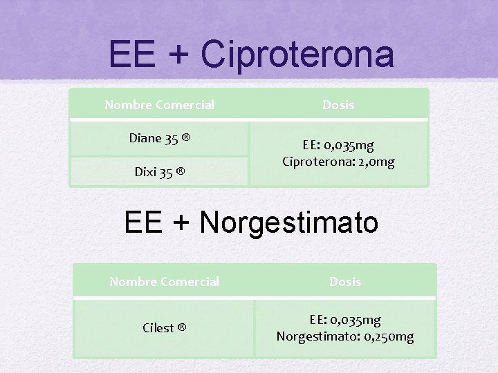 EE + Ciproterona Nombre Comercial Dosis Diane 35 ® EE: 0, 035 mg Ciproterona: