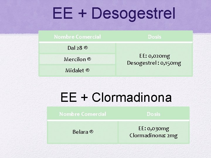 EE + Desogestrel Nombre Comercial Dosis Dal 28 ® Mercilon ® EE: 0, 020
