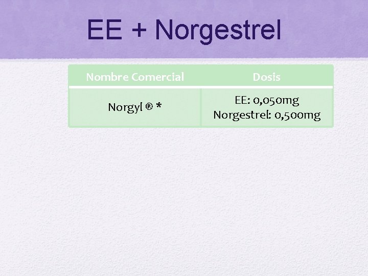 EE + Norgestrel Nombre Comercial Dosis Norgyl ® * EE: 0, 050 mg Norgestrel: