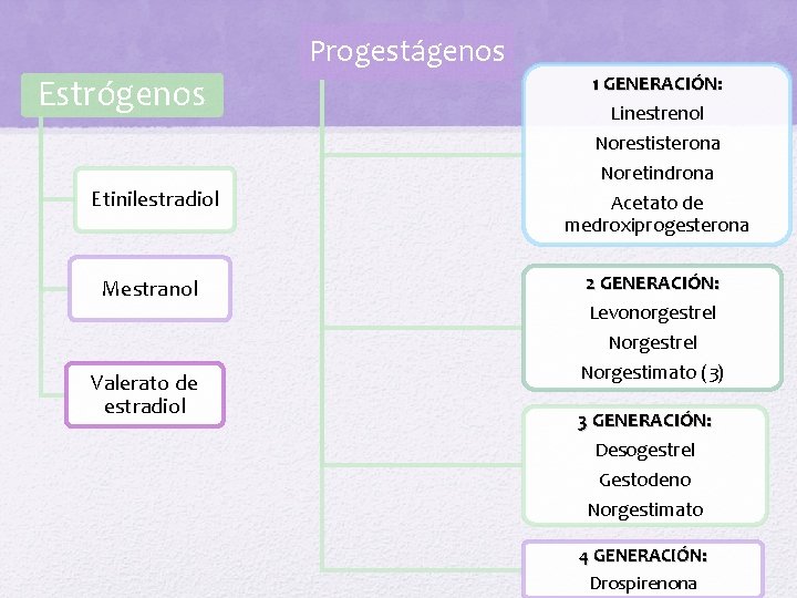 Progestágenos Estrógenos Etinilestradiol Mestranol Valerato de estradiol 1 GENERACIÓN: GENERACIÓN Linestrenol Norestisterona Noretindrona Acetato