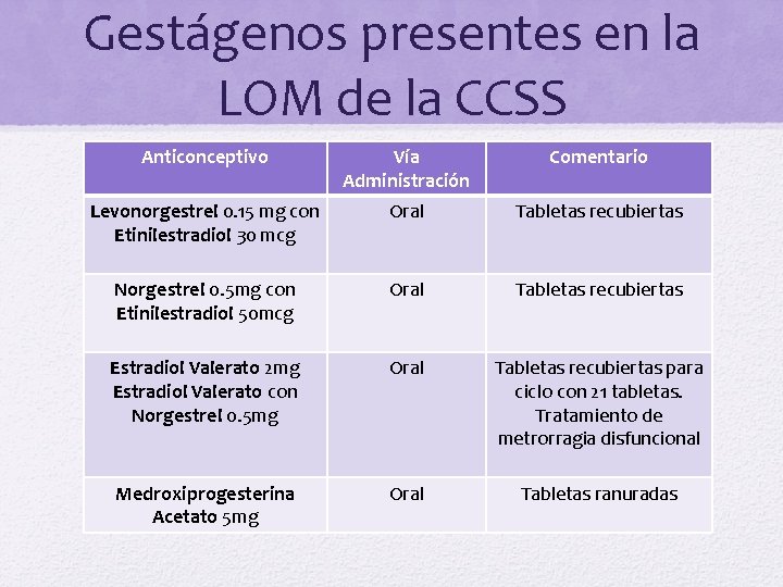 Gestágenos presentes en la LOM de la CCSS Anticonceptivo Vía Administración Comentario Levonorgestrel 0.