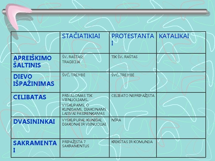 STAČIATIKIAI PROTESTANTA KATALIKAI I APREIŠKIMO ŠALTINIS ŠV. RAŠTAS; TRADICIJA TIK ŠV. RAŠTAS DIEVO IŠPAŽINIMAS