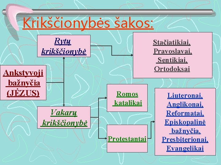 Krikščionybės šakos: Rytų krikščionybė Ankstyvoji bažnyčia (JĖZUS) Stačiatikiai, Pravoslavai, Sentikiai, Ortodoksai Romos katalikai Vakarų