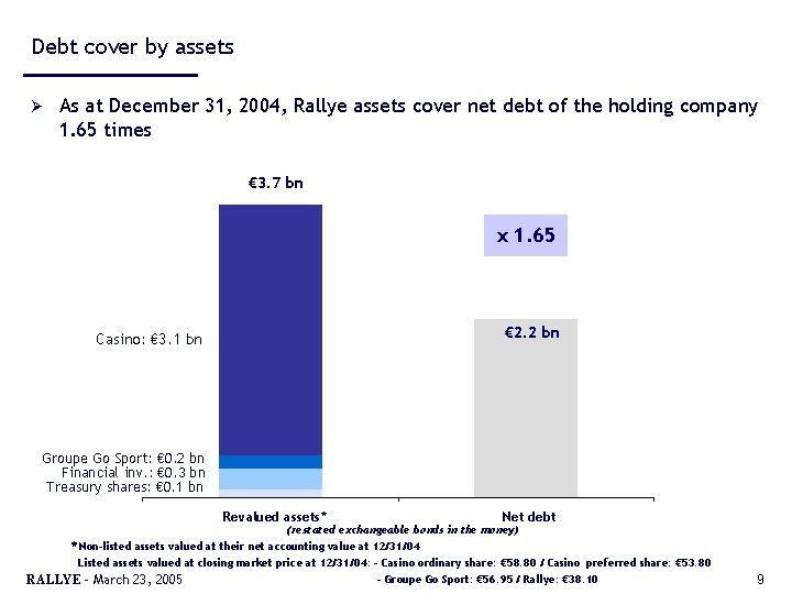 Debt cover by assets Ø As at December 31, 2004, Rallye assets cover net