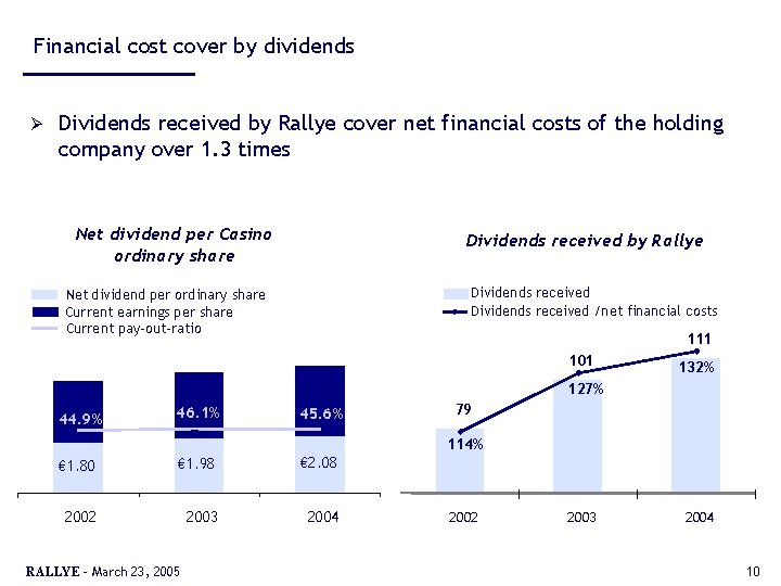 Financial cost cover by dividends Ø Dividends received by Rallye cover net financial costs