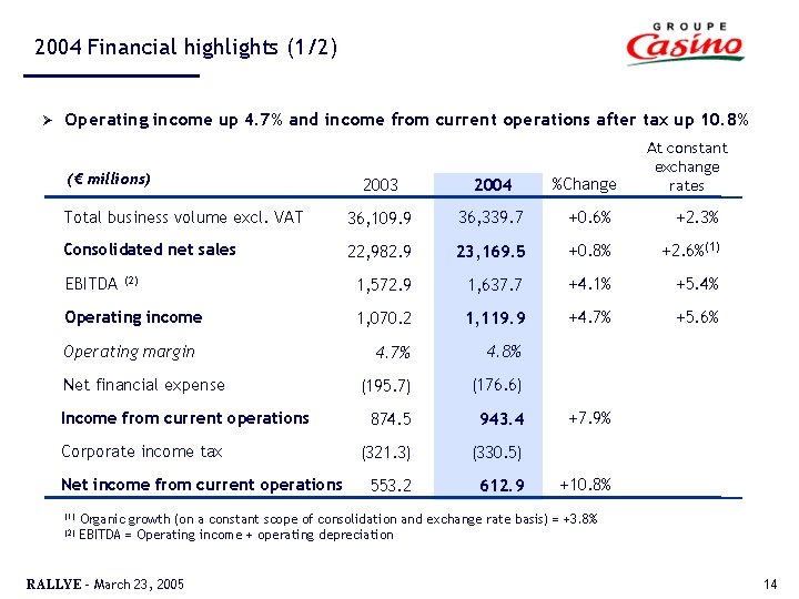 2004 Financial highlights (1/2) Ø Operating income up 4. 7% and income from current