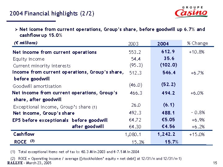 2004 Financial highlights (2/2) Ø Net icome from current operations, Group’s share, before goodwill