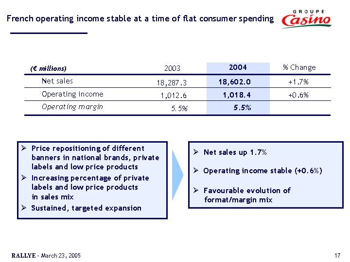 French operating income stable at a time of flat consumer spending 2003 (€ millions)